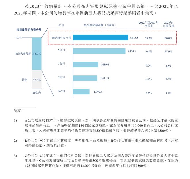 市场“隐形冠军”乐舒适正式启动IPOPG电子麻将胡了2模拟器非洲卫生用品(图1)